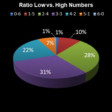 statistics irish lotto Ratio Low vs. High Numbers