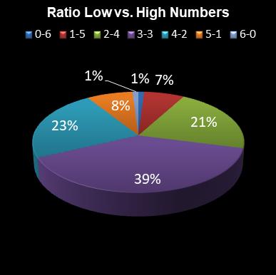 statistics irish lotto Ratio Low vs. High Numbers