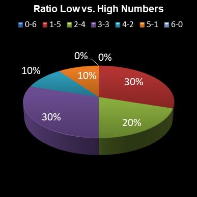 statistics irish lotto Ratio Low vs. High Numbers
