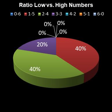 statistics irish lotto Ratio Low vs. High Numbers
