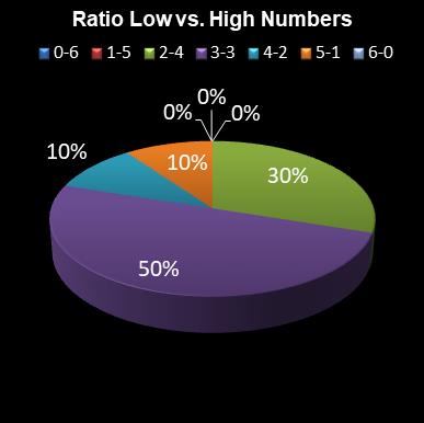 statistics irish lotto Ratio Low vs. High Numbers