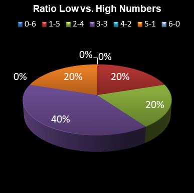 statistics irish lotto Ratio Low vs. High Numbers