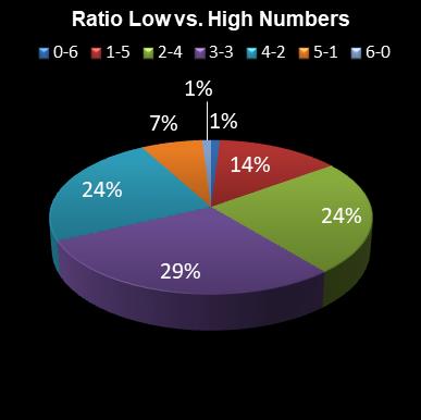 statistics irish lotto Ratio Low vs. High Numbers