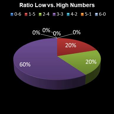 statistics irish lotto Ratio Low vs. High Numbers