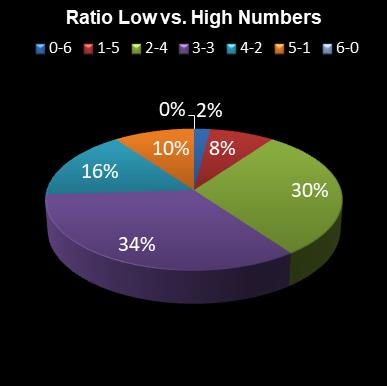 statistics irish lotto Ratio Low vs. High Numbers