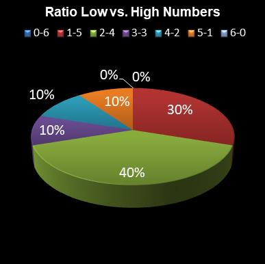 statistics irish lotto Ratio Low vs. High Numbers