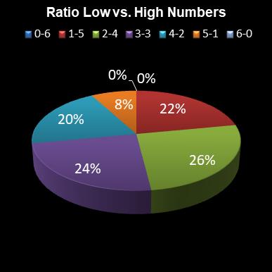 statistics irish lotto Ratio Low vs. High Numbers