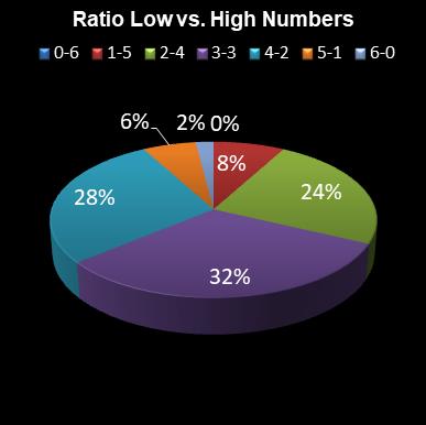 statistics irish lotto Ratio Low vs. High Numbers