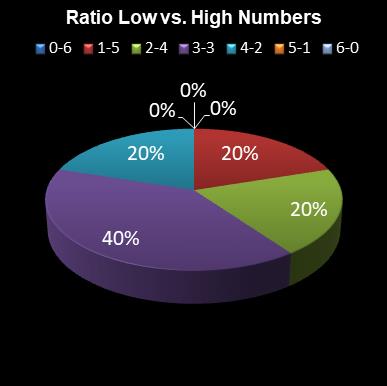 statistics irish lotto Ratio Low vs. High Numbers