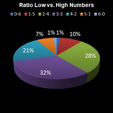 statistics irish lotto Ratio Low vs. High Numbers