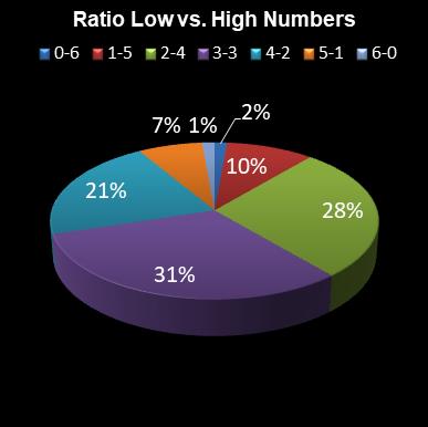 statistics irish lotto Ratio Low vs. High Numbers