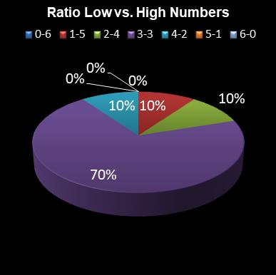 statistics irish lotto Ratio Low vs. High Numbers