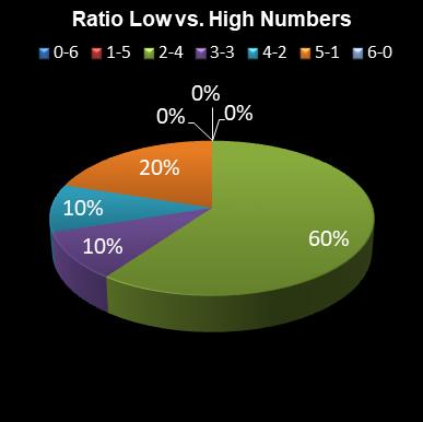 statistics irish lotto Ratio Low vs. High Numbers