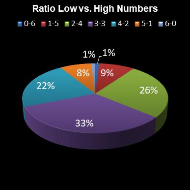 statistics irish lotto Ratio Low vs. High Numbers