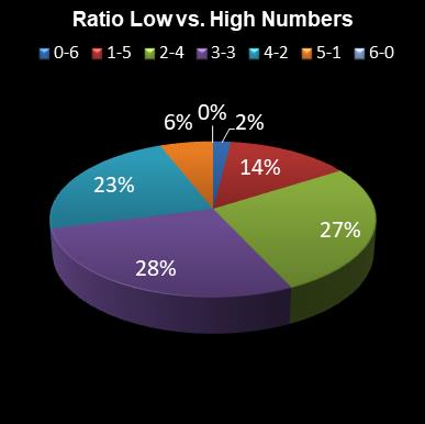 statistics irish lotto Ratio Low vs. High Numbers