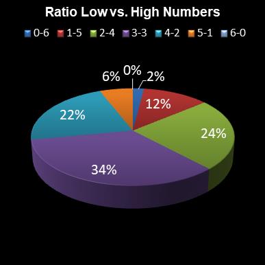 statistics irish lotto Ratio Low vs. High Numbers