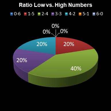 statistics irish lotto Ratio Low vs. High Numbers