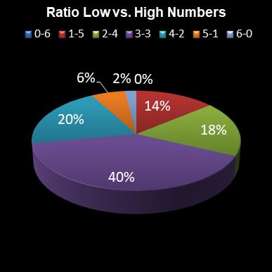 statistics irish lotto Ratio Low vs. High Numbers
