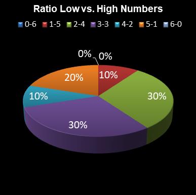 statistics irish lotto Ratio Low vs. High Numbers