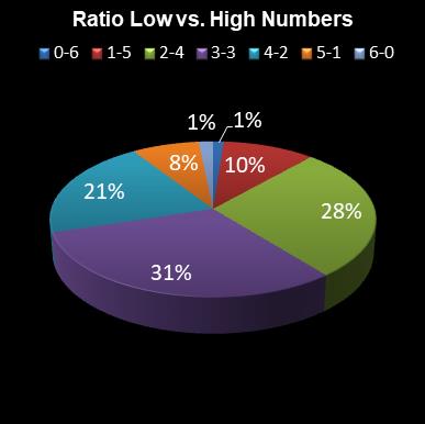 statistics irish lotto Ratio Low vs. High Numbers