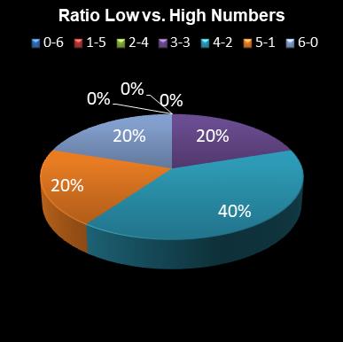 statistics irish lotto Ratio Low vs. High Numbers