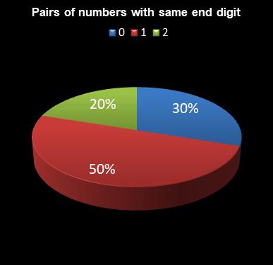 statistics irish lotto Pairs of numbers with same end digit