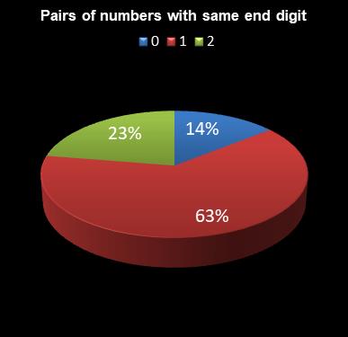 statistics irish lotto Pairs of numbers with same end digit