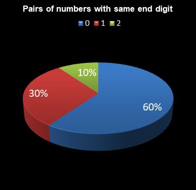 statistics irish lotto Pairs of numbers with same end digit