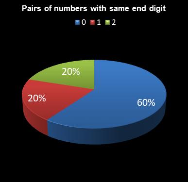 statistics irish lotto Pairs of numbers with same end digit