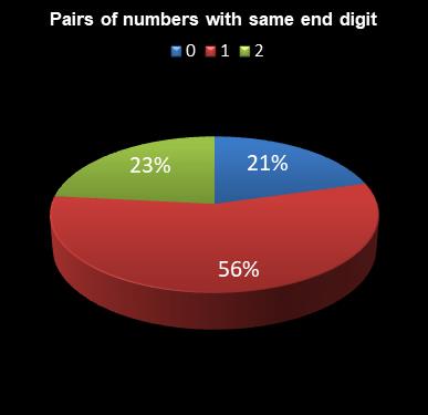 statistics irish lotto Pairs of numbers with same end digit
