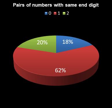 statistics irish lotto Pairs of numbers with same end digit