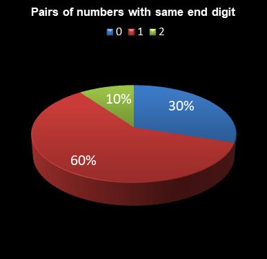 statistics irish lotto Pairs of numbers with same end digit