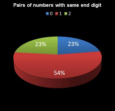 statistics irish lotto Pairs of numbers with same end digit