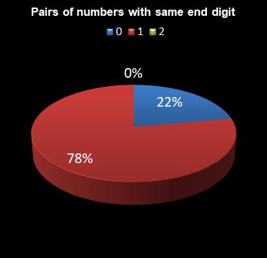 statistics irish lotto Pairs of numbers with same end digit