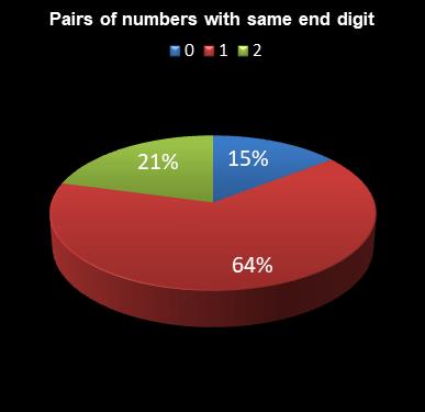 statistics irish lotto Pairs of numbers with same end digit