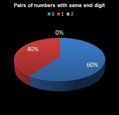 statistics irish lotto Pairs of numbers with same end digit