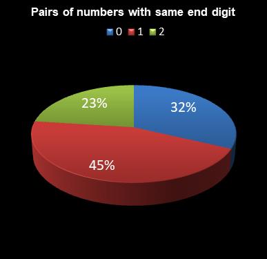 statistics irish lotto Pairs of numbers with same end digit