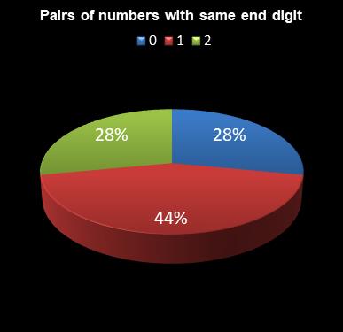 statistics irish lotto Pairs of numbers with same end digit
