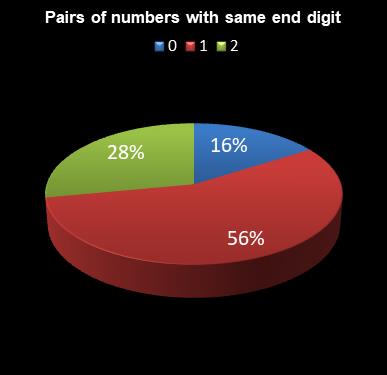 statistics irish lotto Pairs of numbers with same end digit