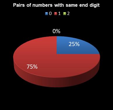 statistics irish lotto Pairs of numbers with same end digit