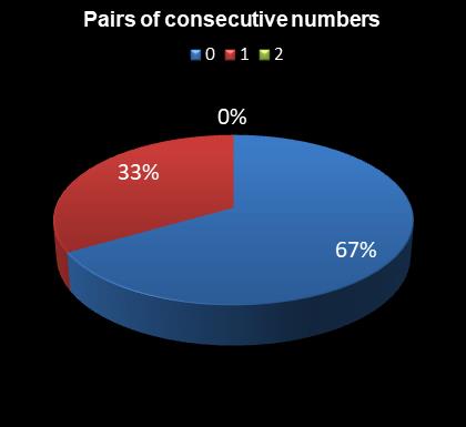 statistics irish lotto Pairs of consecutive numbers