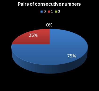 statistics irish lotto Pairs of consecutive numbers