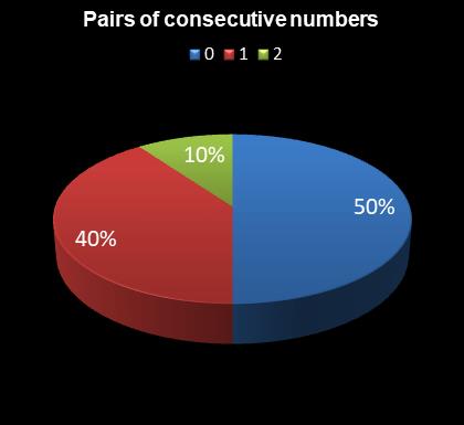 statistics irish lotto Pairs of consecutive numbers