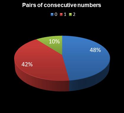 statistics irish lotto Pairs of consecutive numbers