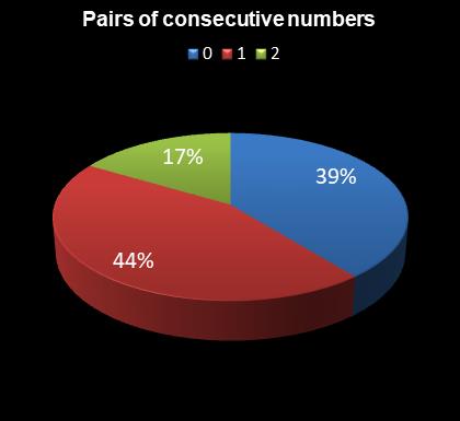statistics irish lotto Pairs of consecutive numbers