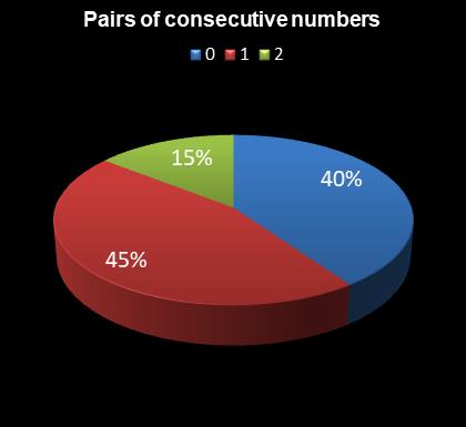 statistics irish lotto Pairs of consecutive numbers