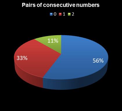 statistics irish lotto Pairs of consecutive numbers