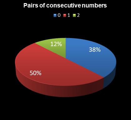 statistics irish lotto Pairs of consecutive numbers