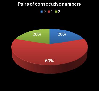 statistics irish lotto Pairs of consecutive numbers