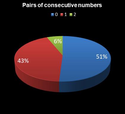 statistics irish lotto Pairs of consecutive numbers